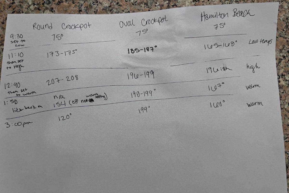 A handwritten chart compares temperature readings at different times for three slow cookers: Round Crockpot, Oval Crockpot, and Hamilton Beach. The chart lists times, temperatures, and notes about settings or temperature levels.